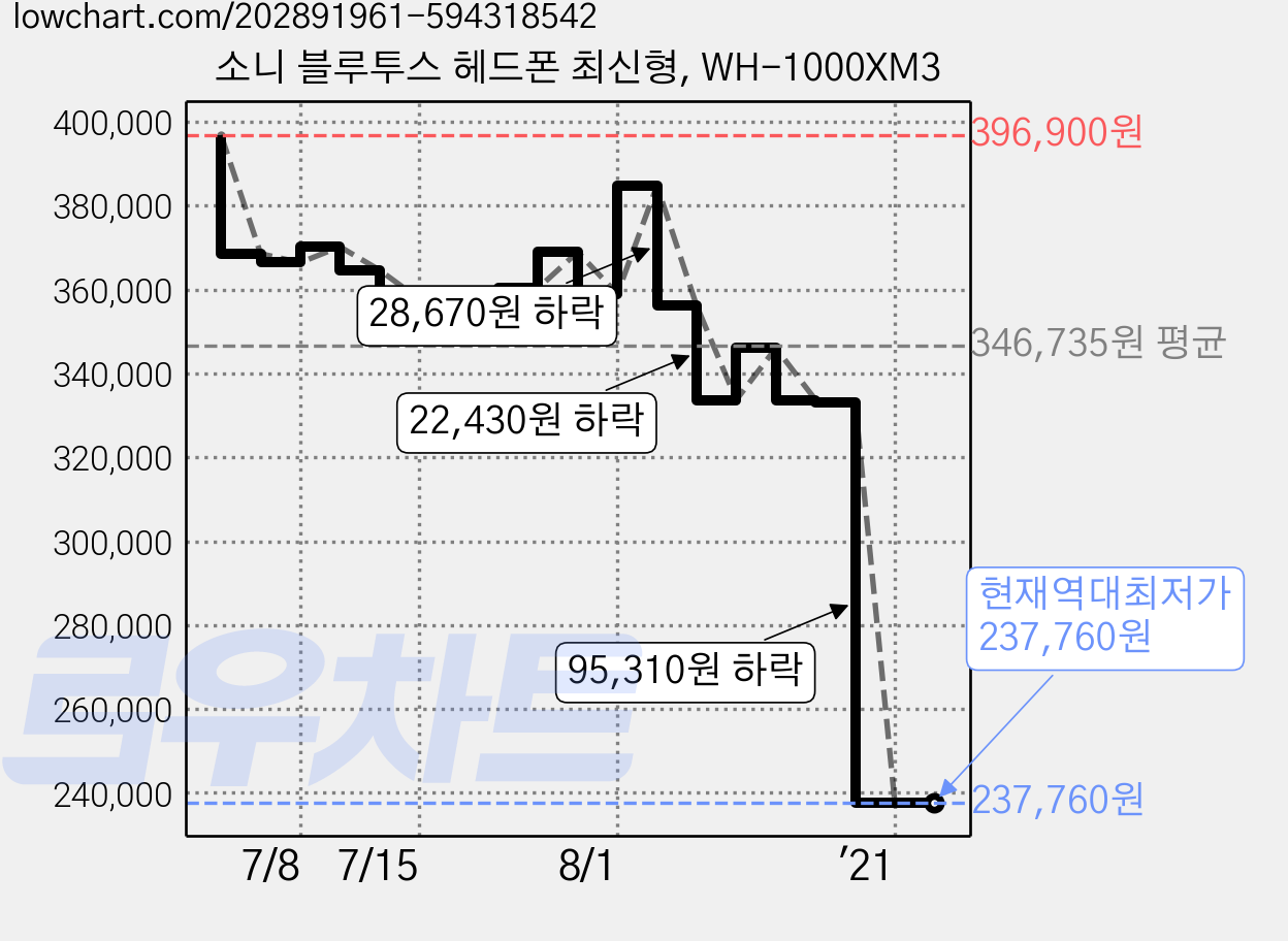 소니 블루투스 헤드폰 최신형, WH-1000XM3 가격 변동 차트, 현재가 237,760원, 역대최저가