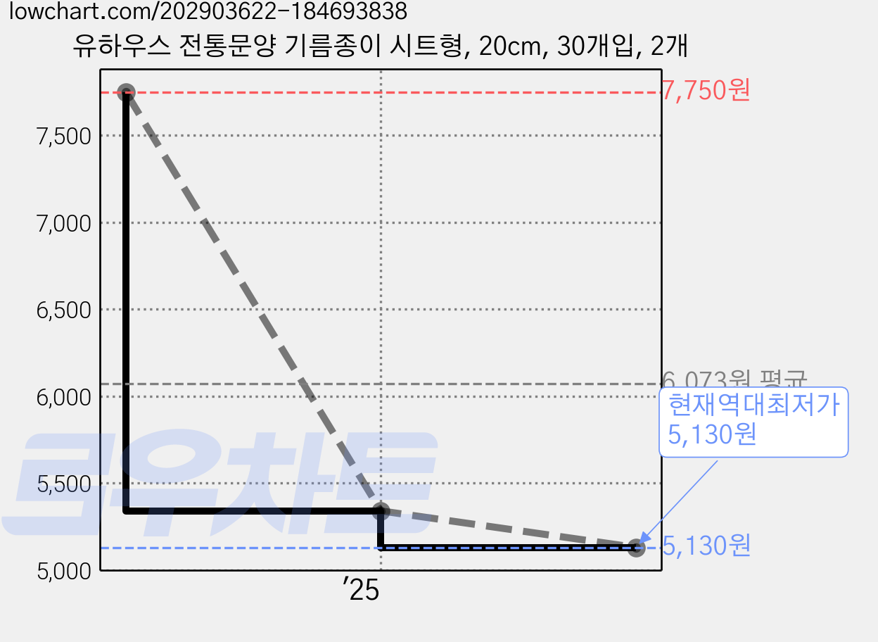 유하우스 전통문양 기름종이 시트형, 20cm, 30개입, 2개 가격 변동 차트, 현재가 5,130원, 역대최저가