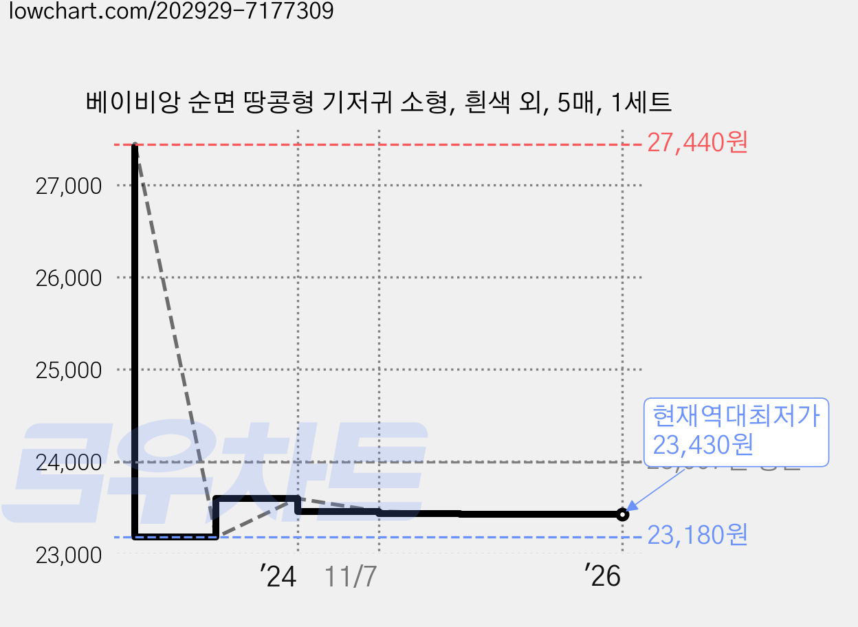 베이비앙 순면 땅콩형 기저귀 소형, 흰색 외, 5매, 1세트 가격 변동 차트, 현재가 23,430원, 역대최저가