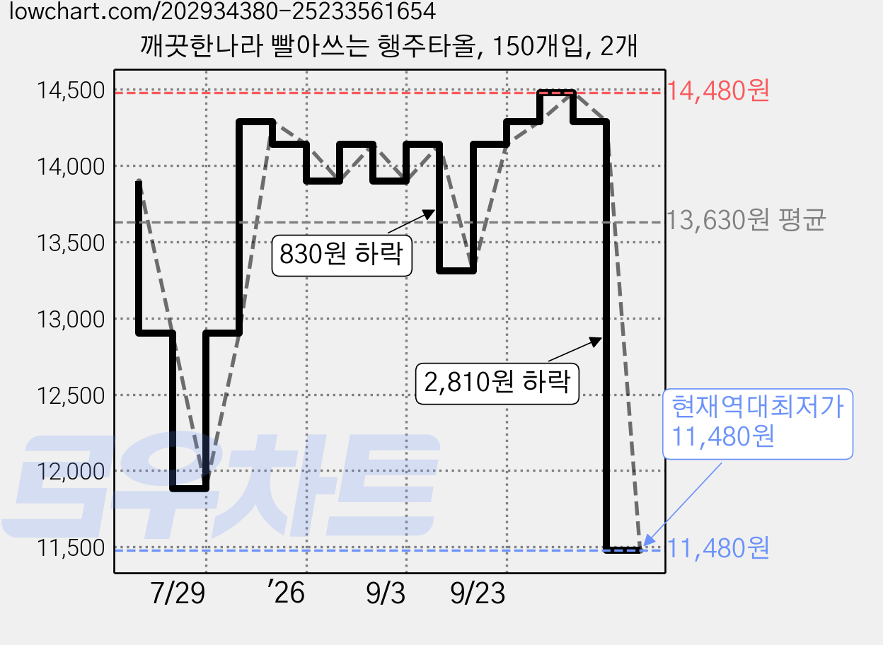깨끗한나라 빨아쓰는 행주타올, 150개입, 2개 가격 변동 차트, 현재가 11,480원, 역대최저가