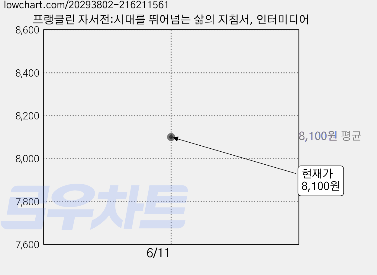 프랭클린 자서전:시대를 뛰어넘는 삶의 지침서, 인터미디어 가격 변동 차트, 현재가 8,100원
