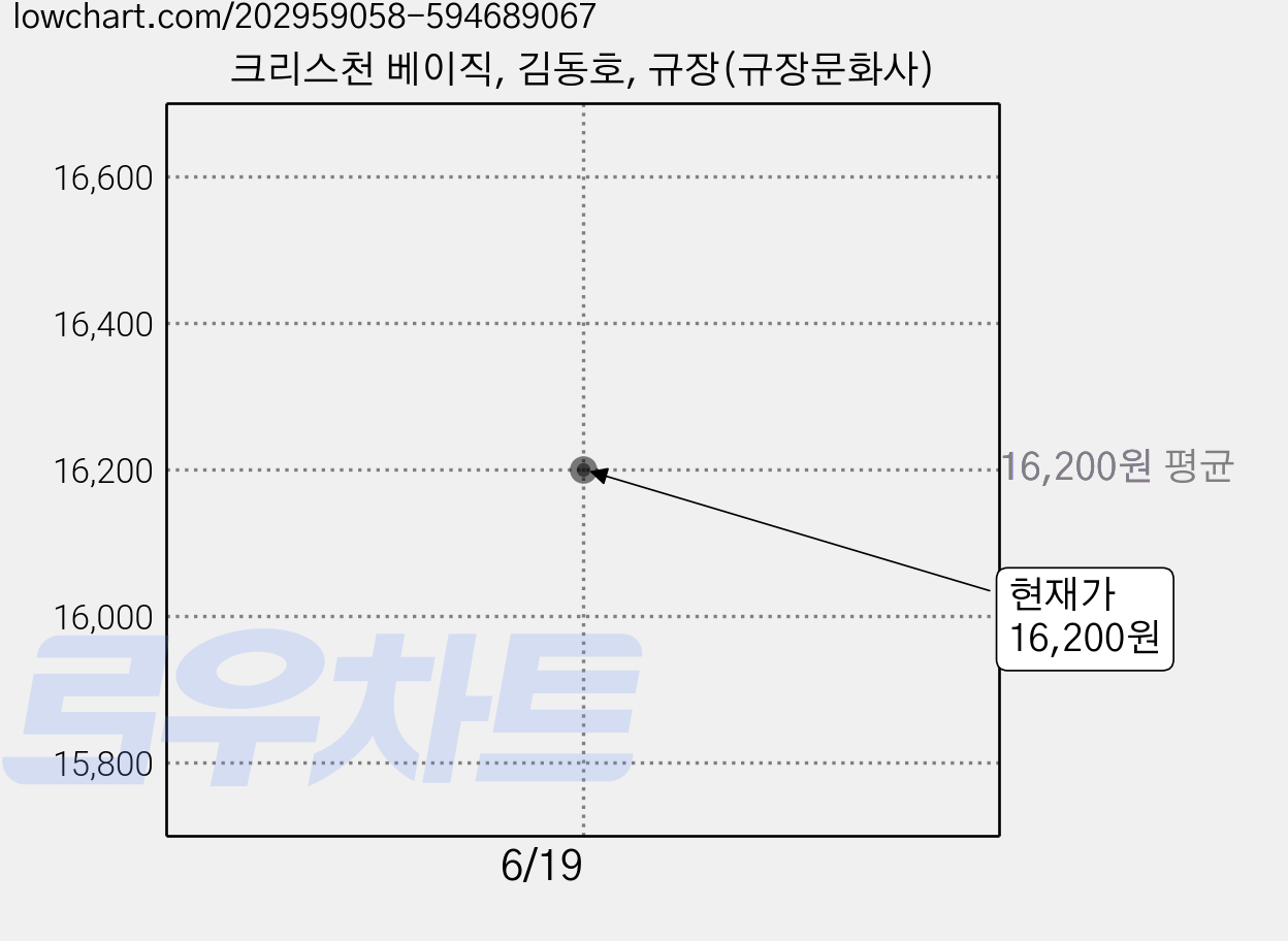 크리스천 베이직, 김동호, 규장(규장문화사) 가격 변동 차트, 현재가 16,200원