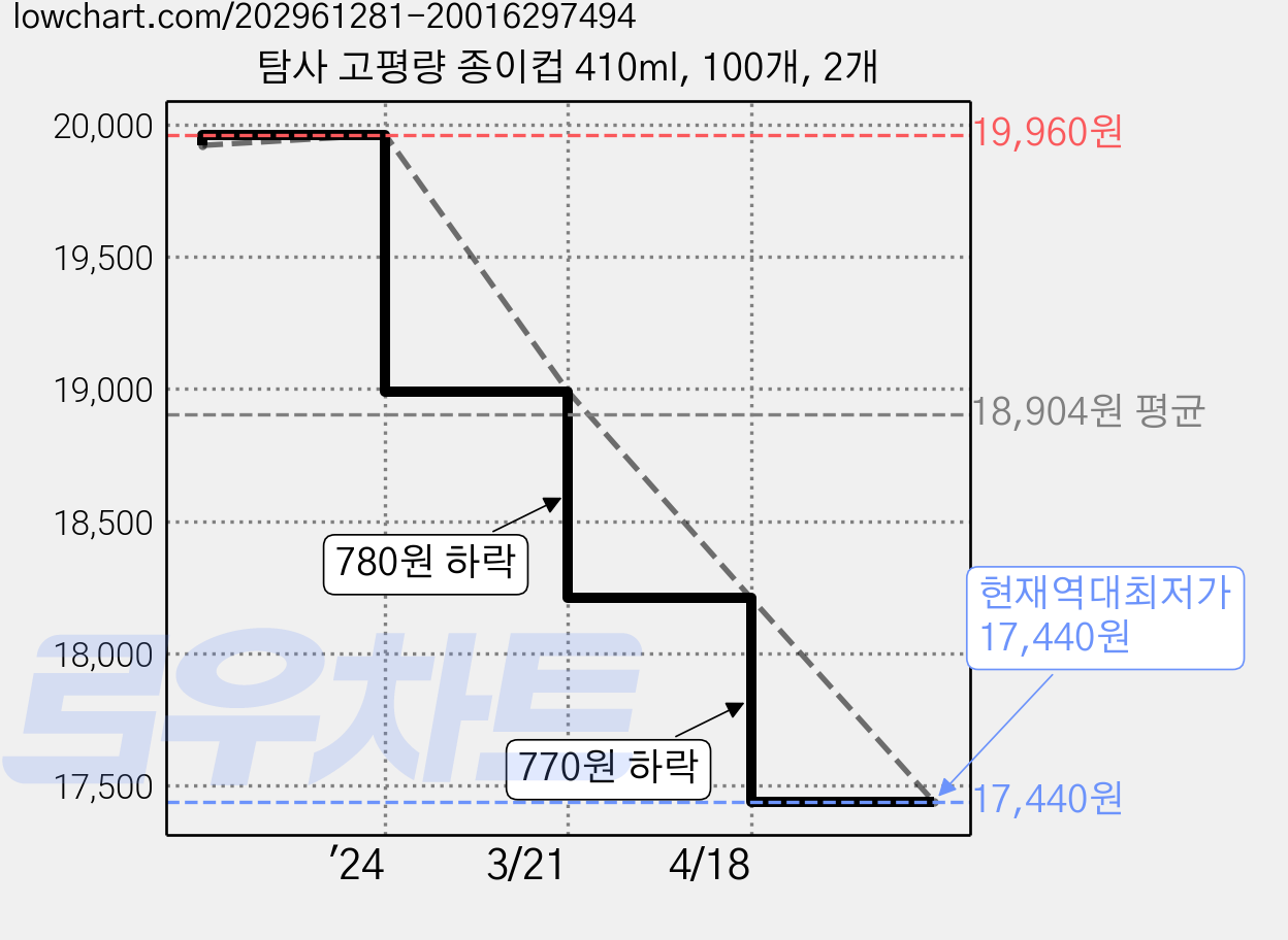 탐사 고평량 종이컵 410ml, 100개, 2개 가격 변동 차트, 현재가 17,440원, 역대최저가