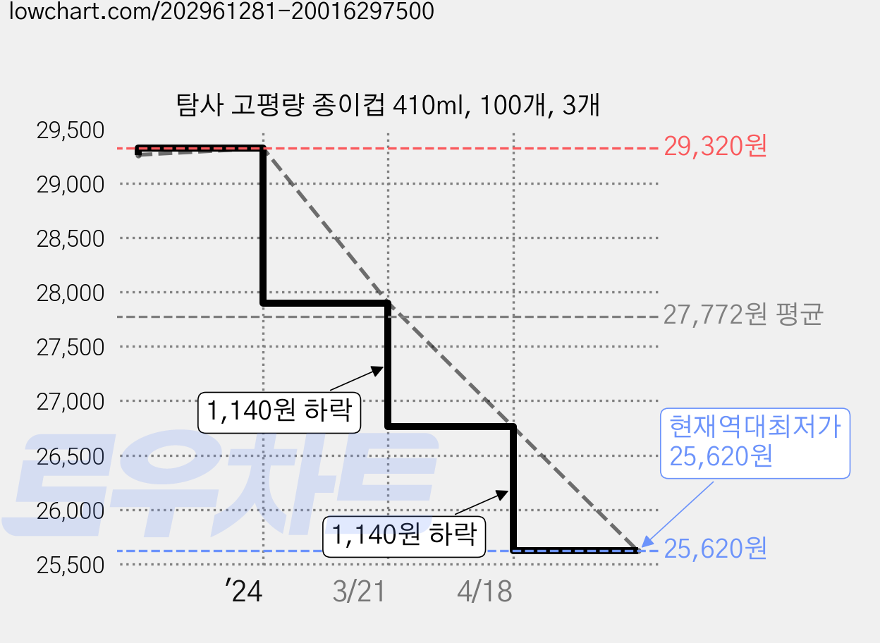 탐사 고평량 종이컵 410ml, 100개, 3개 가격 변동 차트, 현재가 25,620원, 역대최저가
