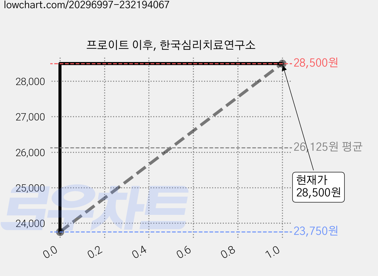 프로이트 이후, 한국심리치료연구소 가격 변동 차트, 현재가 28,500원, 관측 최저가 23,750원