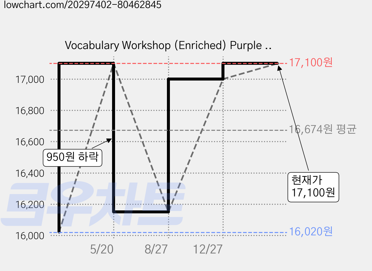 Vocabulary Workshop (Enriched) Purple SB (G2), Sadlier 가격 변동 차트, 현재가 17,100원, 역대최저가