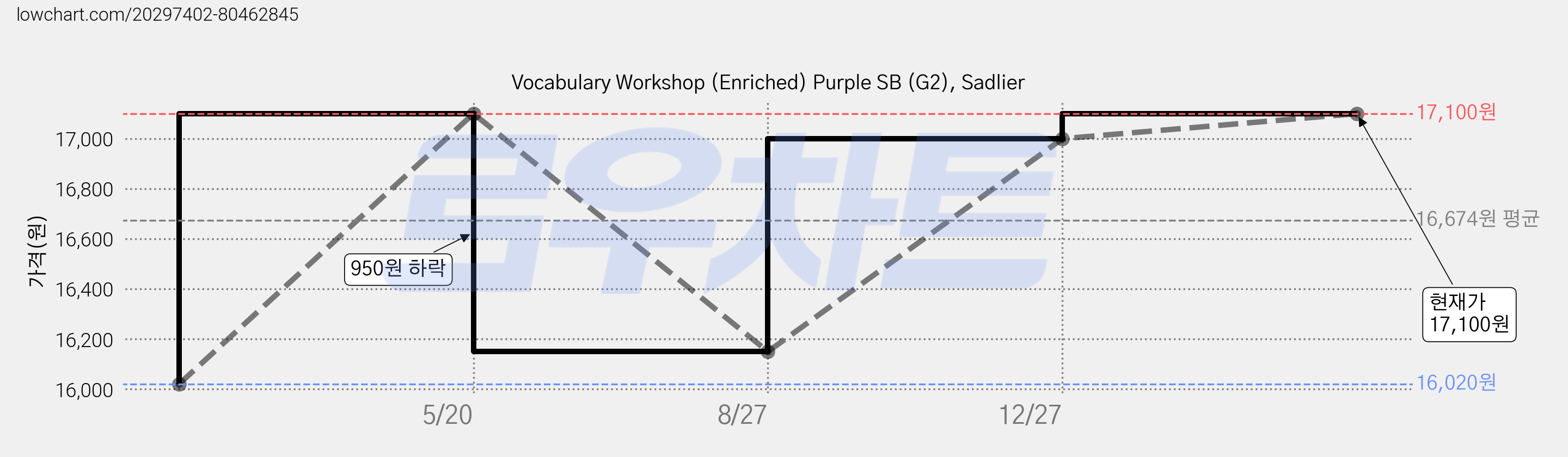 Vocabulary Workshop (Enriched) Purple SB (G2), Sadlier 가격 변동 차트, 현재가 17,100원, 역대최저가