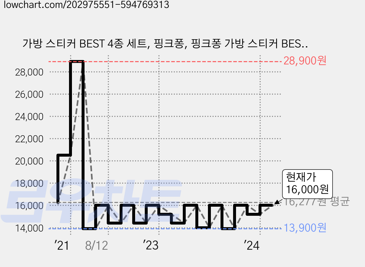 가방 스티커 BEST 4종 세트, 핑크퐁, 핑크퐁 가방 스티커 BEST 4종 세트 가격 변동 차트, 현재가 16,000원, 관측 최저가 13,900원