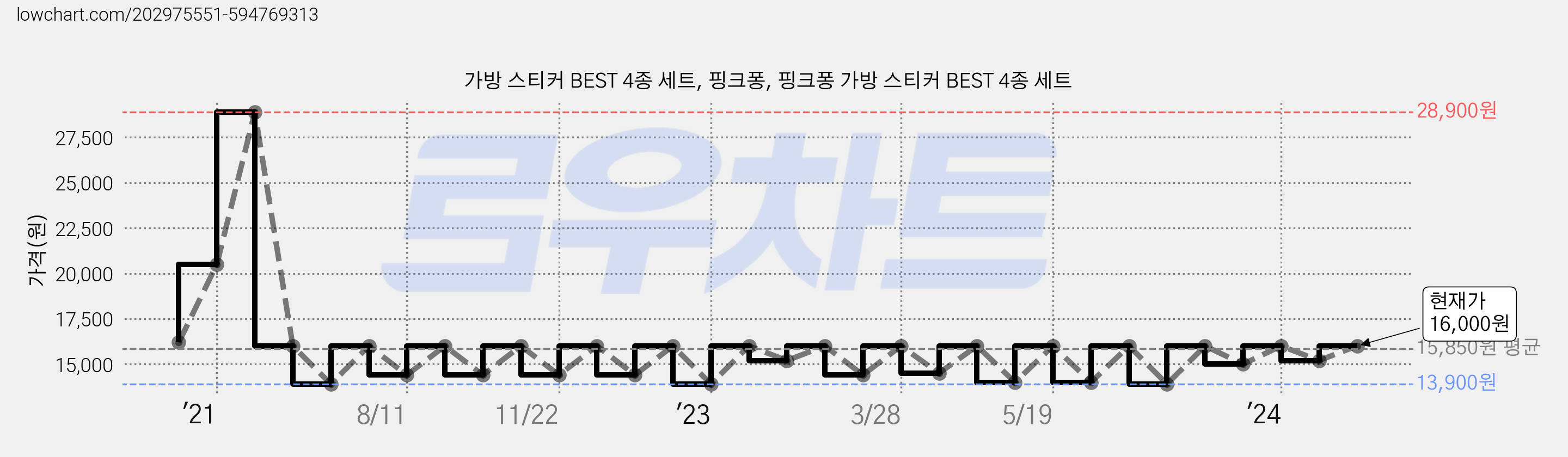 가방 스티커 BEST 4종 세트, 핑크퐁, 핑크퐁 가방 스티커 BEST 4종 세트 가격 변동 차트, 현재가 16,000원, 관측 최저가 13,900원