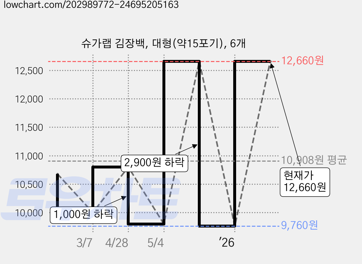 슈가랩 김장백, 대형(약15포기), 6개 가격 변동 차트, 현재가 12,660원, 관측 최저가 9,760원