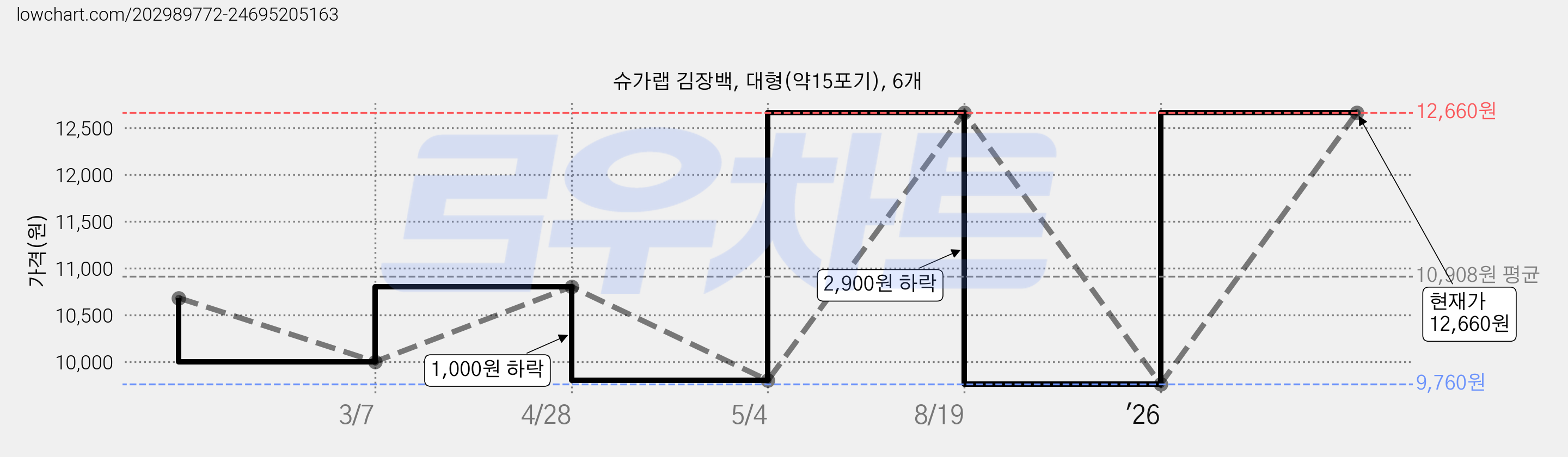 슈가랩 김장백, 대형(약15포기), 6개 가격 변동 차트, 현재가 12,660원, 관측 최저가 9,760원