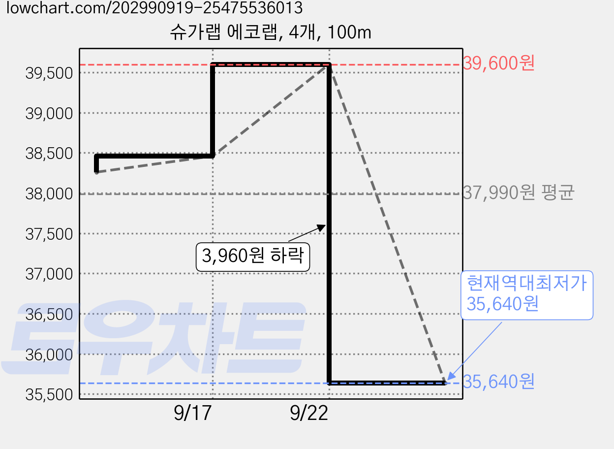 슈가랩 에코랩, 4개, 100m 가격 변동 차트, 현재가 35,640원, 역대최저가