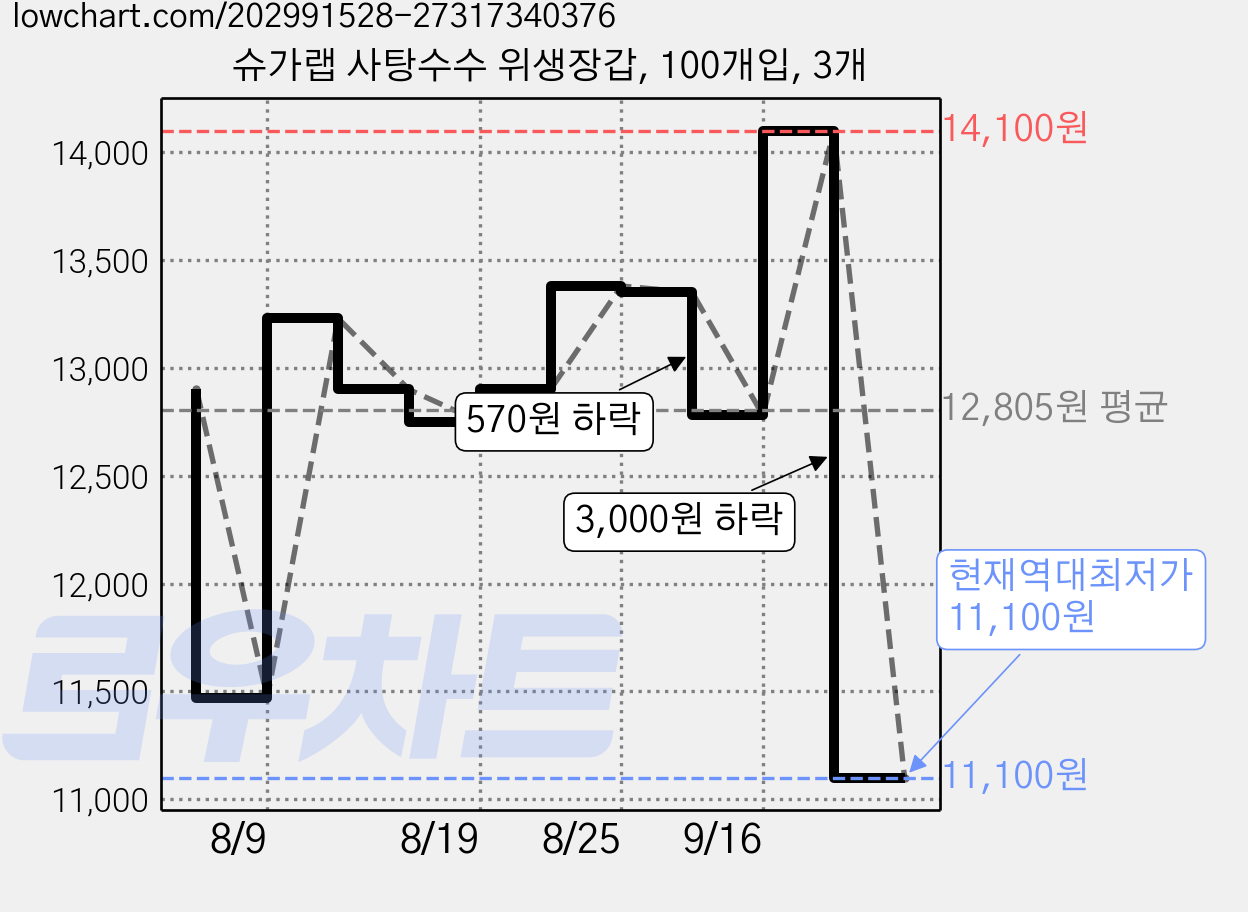 슈가랩 사탕수수 위생장갑, 100개입, 3개 가격 변동 차트, 현재가 11,100원, 역대최저가