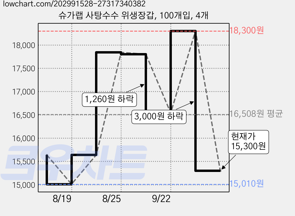 슈가랩 사탕수수 위생장갑, 100개입, 4개 가격 변동 차트, 현재가 15,300원, 관측 최저가 13,290원
