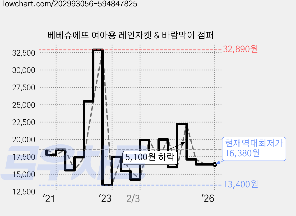베베슈에뜨 여아용 레인자켓 & 바람막이 점퍼 가격 변동 차트, 현재가 16,380원, 역대최저가