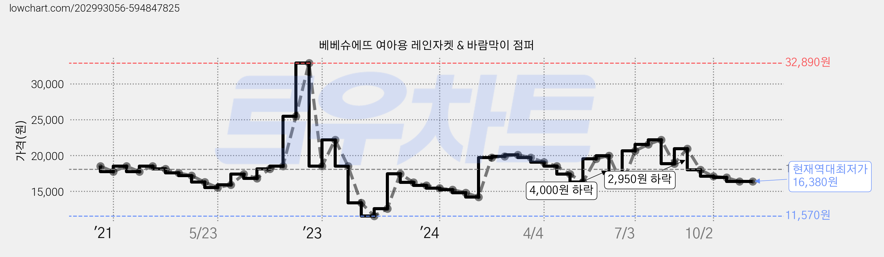베베슈에뜨 여아용 레인자켓 & 바람막이 점퍼 가격 변동 차트, 현재가 16,380원, 역대최저가