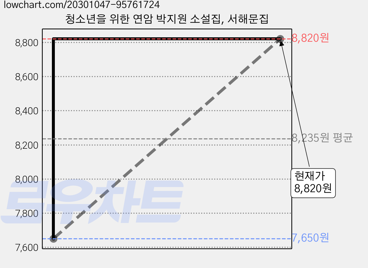 청소년을 위한 연암 박지원 소설집, 서해문집 가격 변동 차트, 현재가 8,820원, 관측 최저가 7,650원