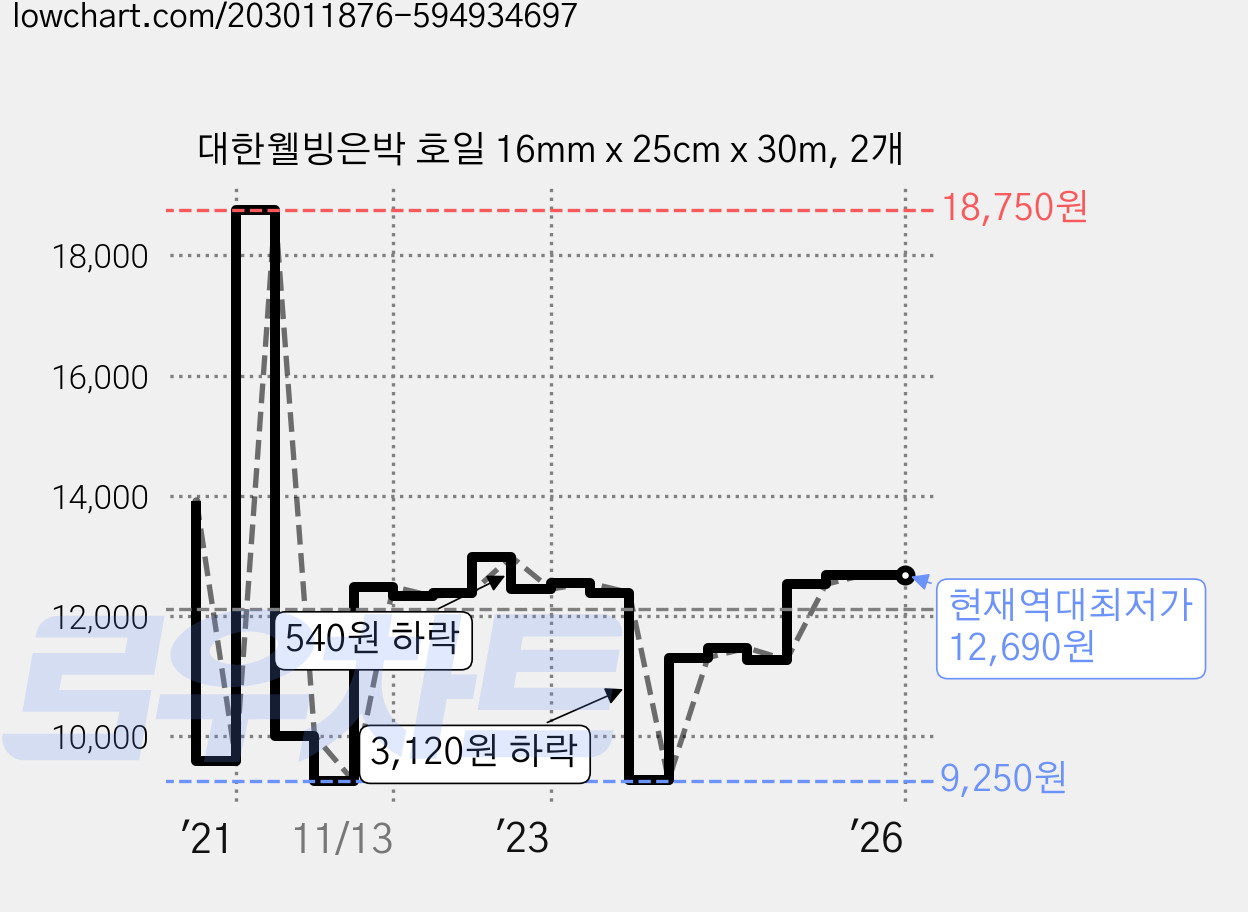 대한웰빙은박 호일 16mm x 25cm x 30m, 2개 가격 변동 차트, 현재가 12,690원, 역대최저가