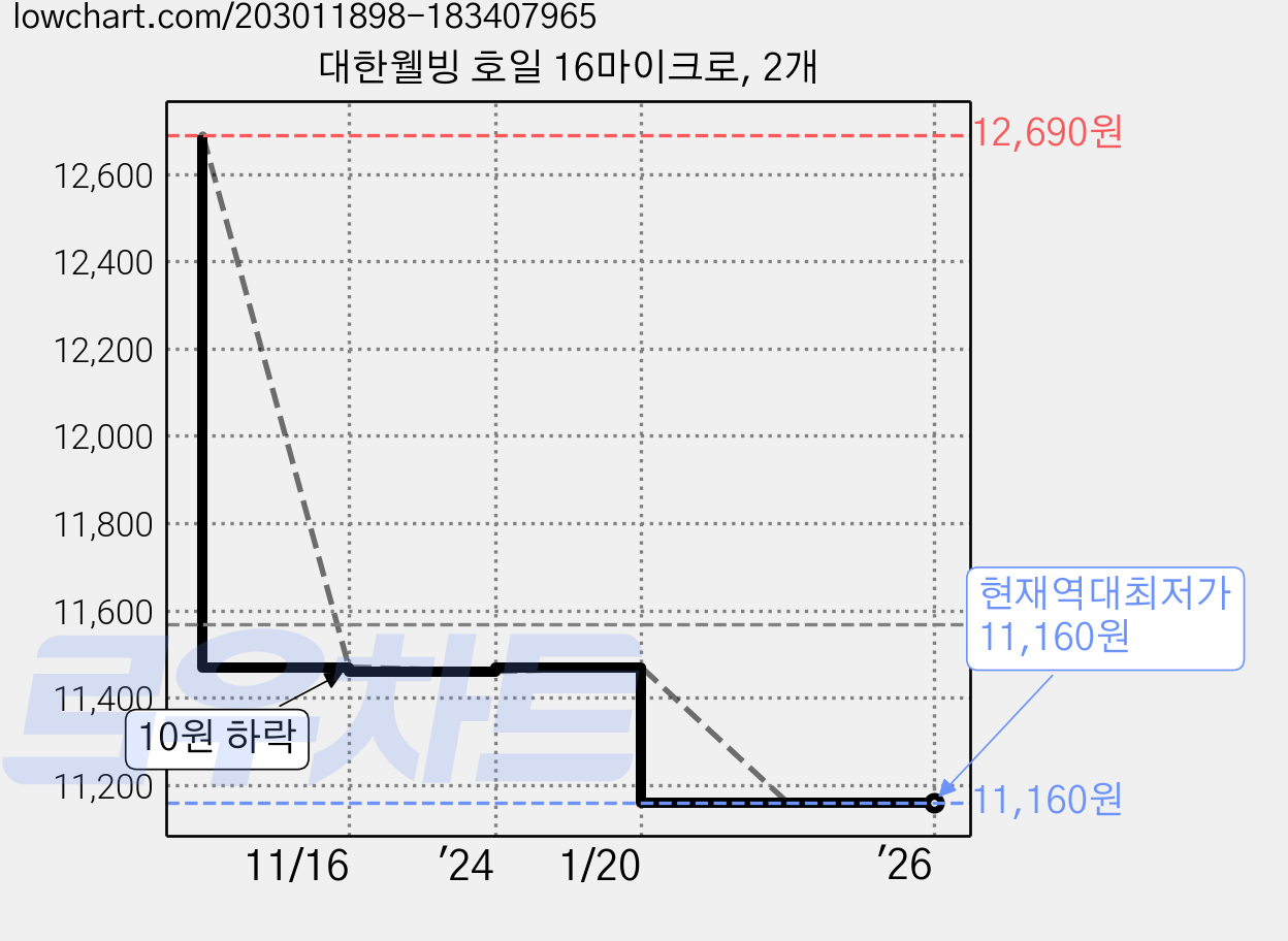 대한웰빙 호일 16마이크로, 2개 가격 변동 차트, 현재가 11,160원, 역대최저가