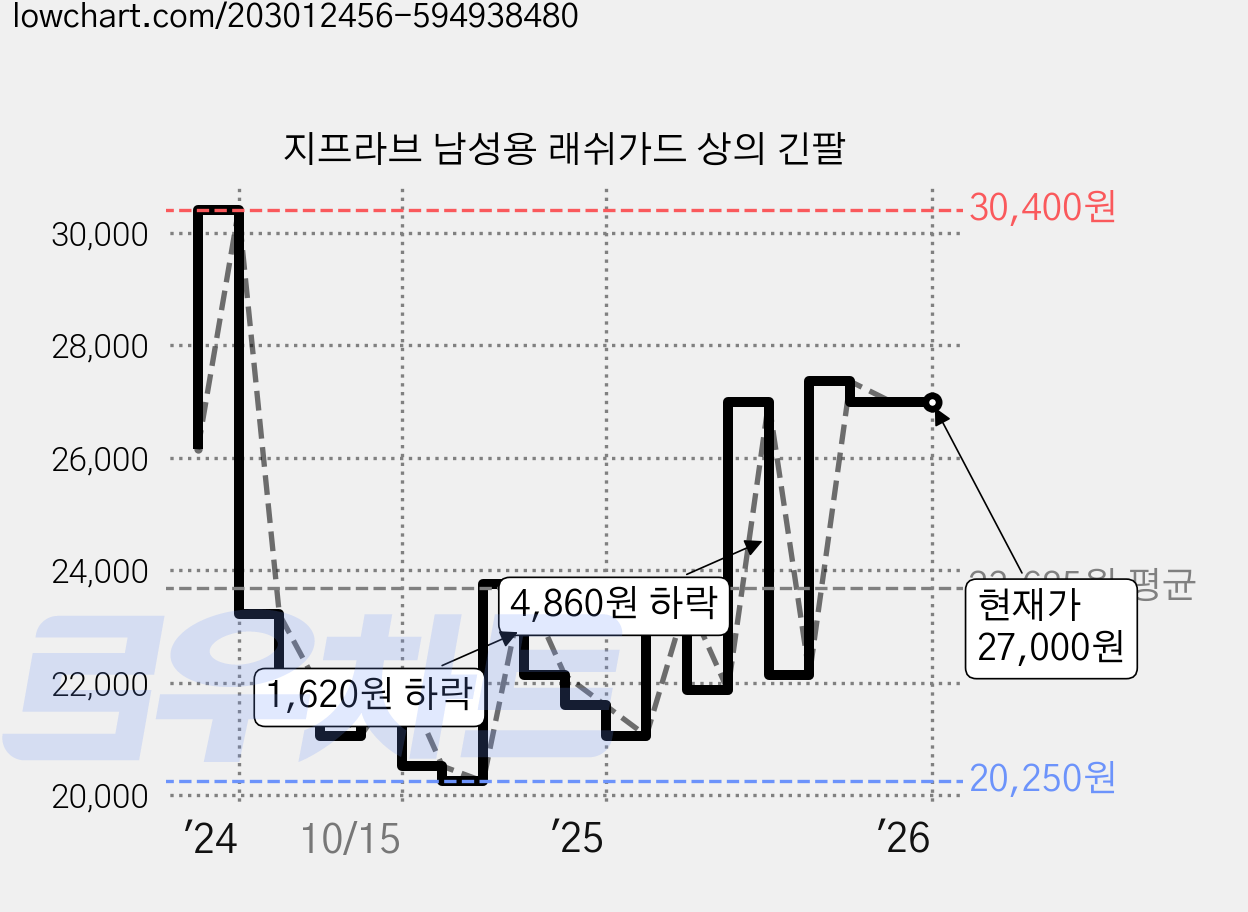 지프라브 남성용 래쉬가드 상의 긴팔 가격 변동 차트, 현재가 27,000원, 관측 최저가 20,250원