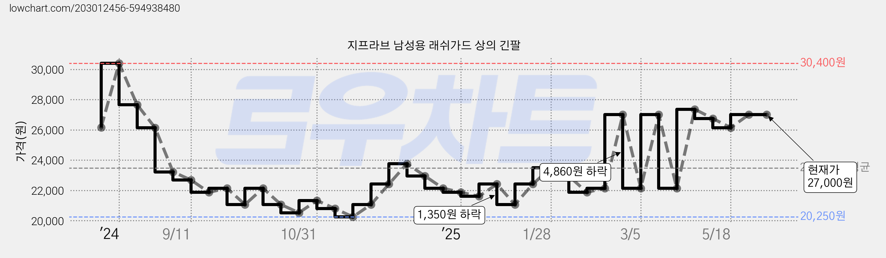지프라브 남성용 래쉬가드 상의 긴팔 가격 변동 차트, 현재가 27,000원, 관측 최저가 20,250원