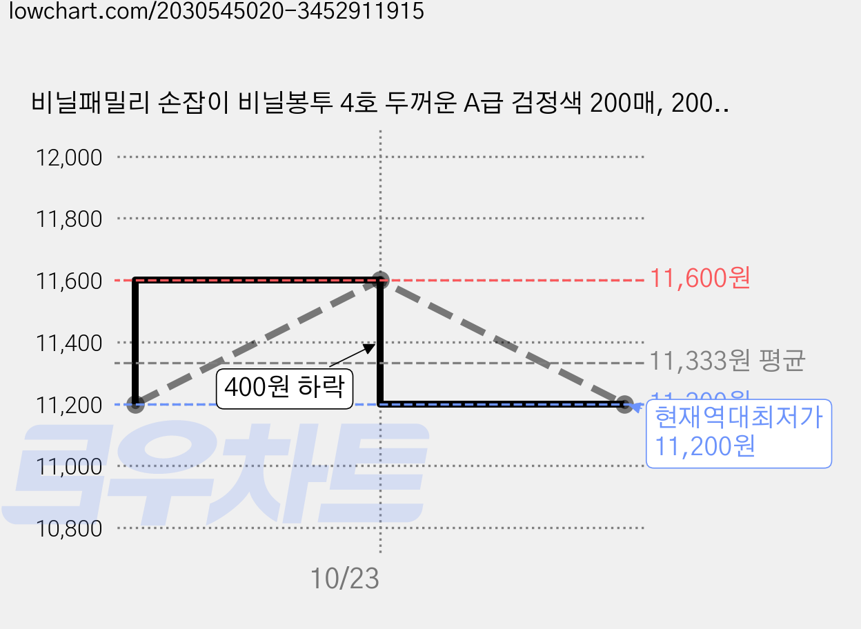 비닐패밀리 손잡이 비닐봉투 4호 두꺼운 A급 검정색 200매, 200개, 20L 가격 변동 차트, 현재가 11,200원, 역대최저가