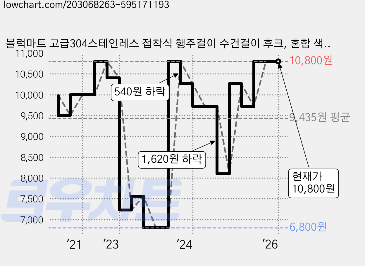 블럭마트 고급304스테인레스 접착식 행주걸이 수건걸이 후크, 혼합 색상, 2개입 가격 변동 차트, 현재가 10,800원, 역대최저가