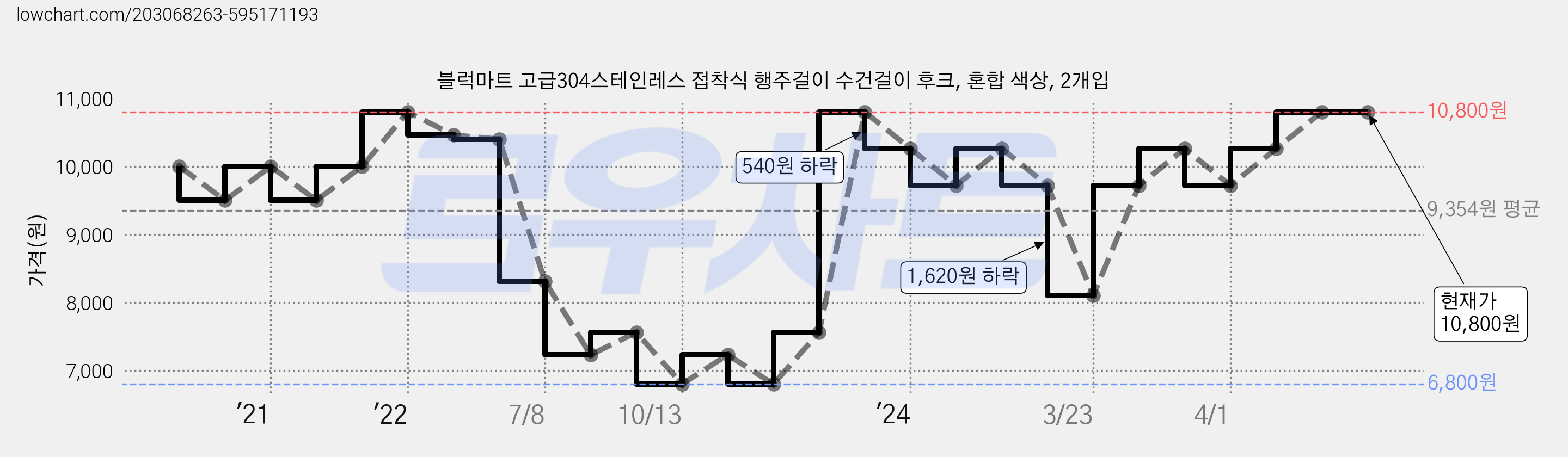 블럭마트 고급304스테인레스 접착식 행주걸이 수건걸이 후크, 혼합 색상, 2개입 가격 변동 차트, 현재가 10,800원, 역대최저가