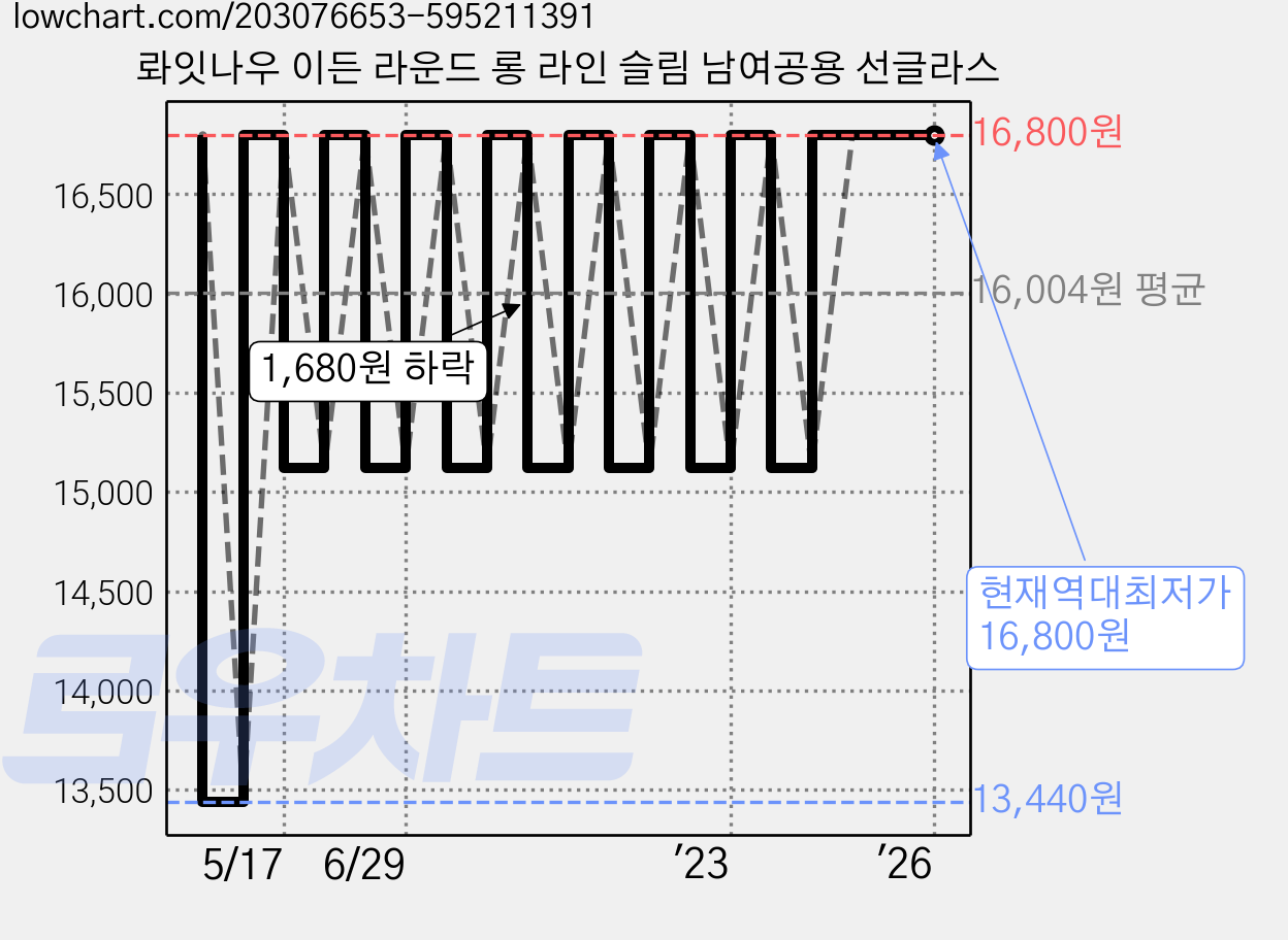 롸잇나우 이든 라운드 롱 라인 슬림 남여공용 선글라스 가격 변동 차트, 현재가 16,800원, 역대최저가