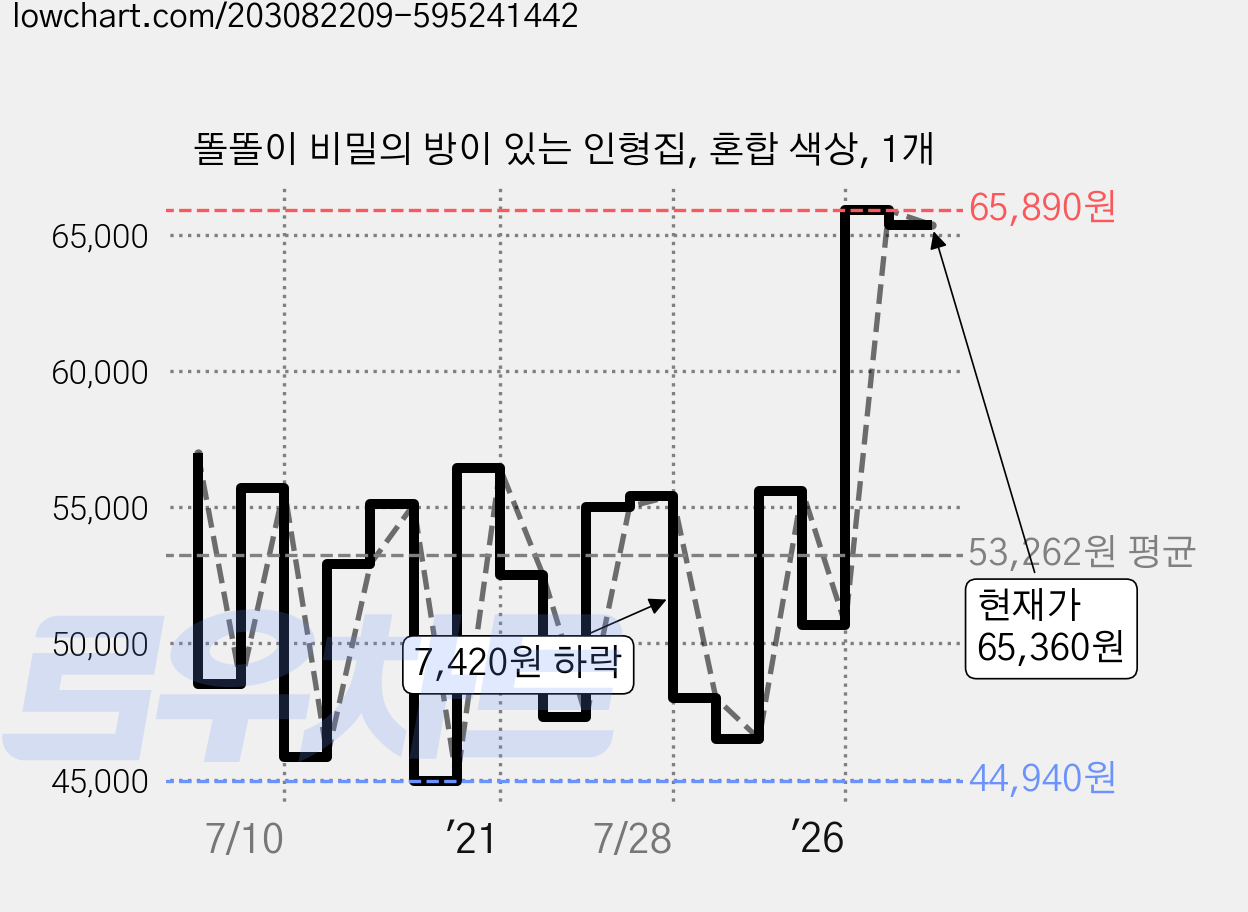 똘똘이 비밀의 방이 있는 인형집, 혼합 색상, 1개 가격 변동 차트, 현재가 65,360원, 관측 최저가 44,350원