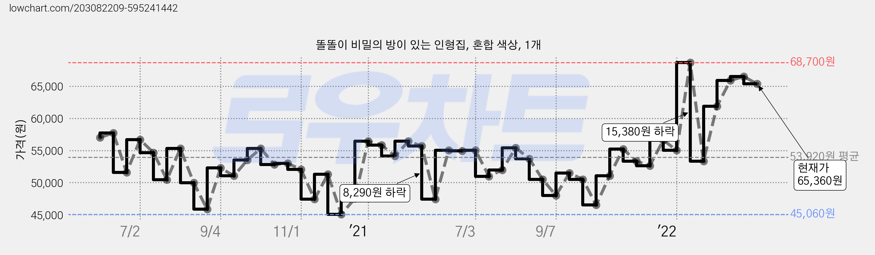 똘똘이 비밀의 방이 있는 인형집, 혼합 색상, 1개 가격 변동 차트, 현재가 65,360원, 관측 최저가 44,350원