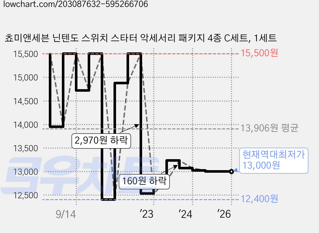 쵸미앤세븐 닌텐도 스위치 스타터 악세서리 패키지 4종 C세트, 1세트 가격 변동 차트, 현재가 13,000원, 역대최저가
