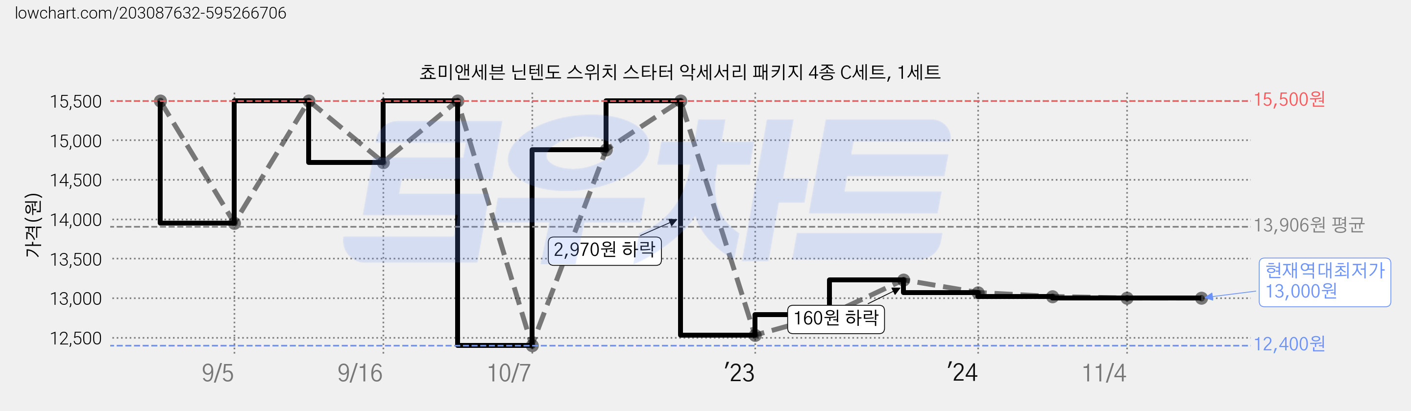 쵸미앤세븐 닌텐도 스위치 스타터 악세서리 패키지 4종 C세트, 1세트 가격 변동 차트, 현재가 13,000원, 역대최저가