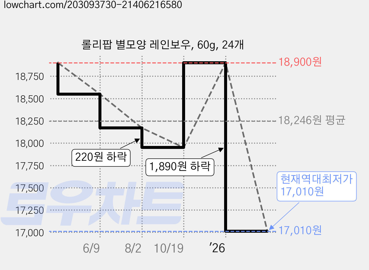 롤리팝 별모양 레인보우, 60g, 24개 가격 변동 차트, 현재가 17,010원, 역대최저가