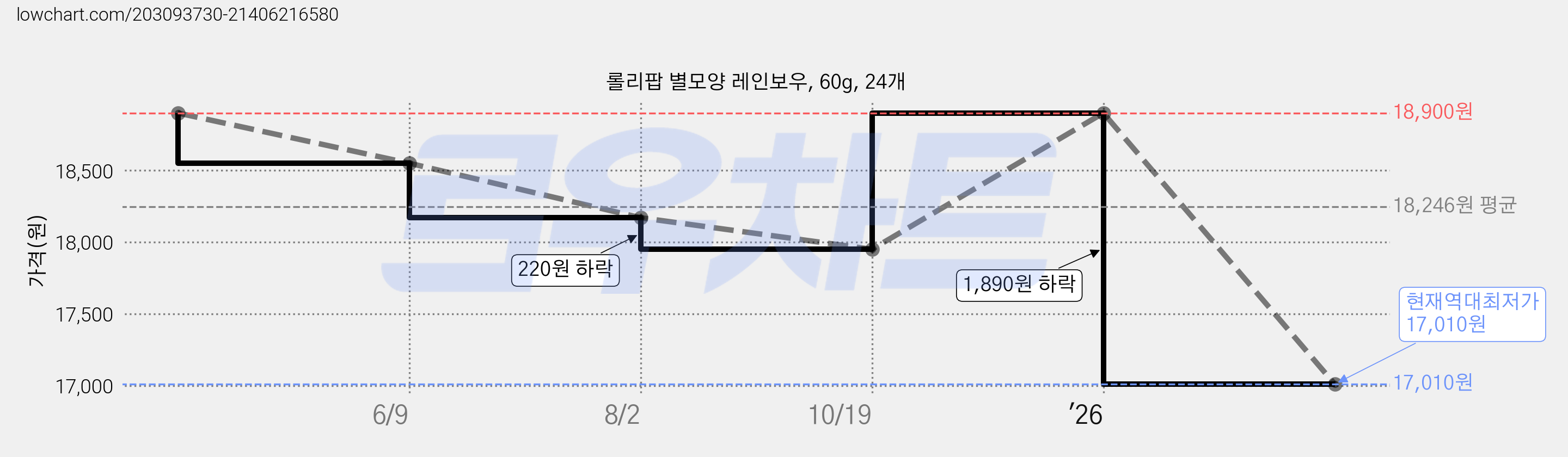 롤리팝 별모양 레인보우, 60g, 24개 가격 변동 차트, 현재가 17,010원, 역대최저가