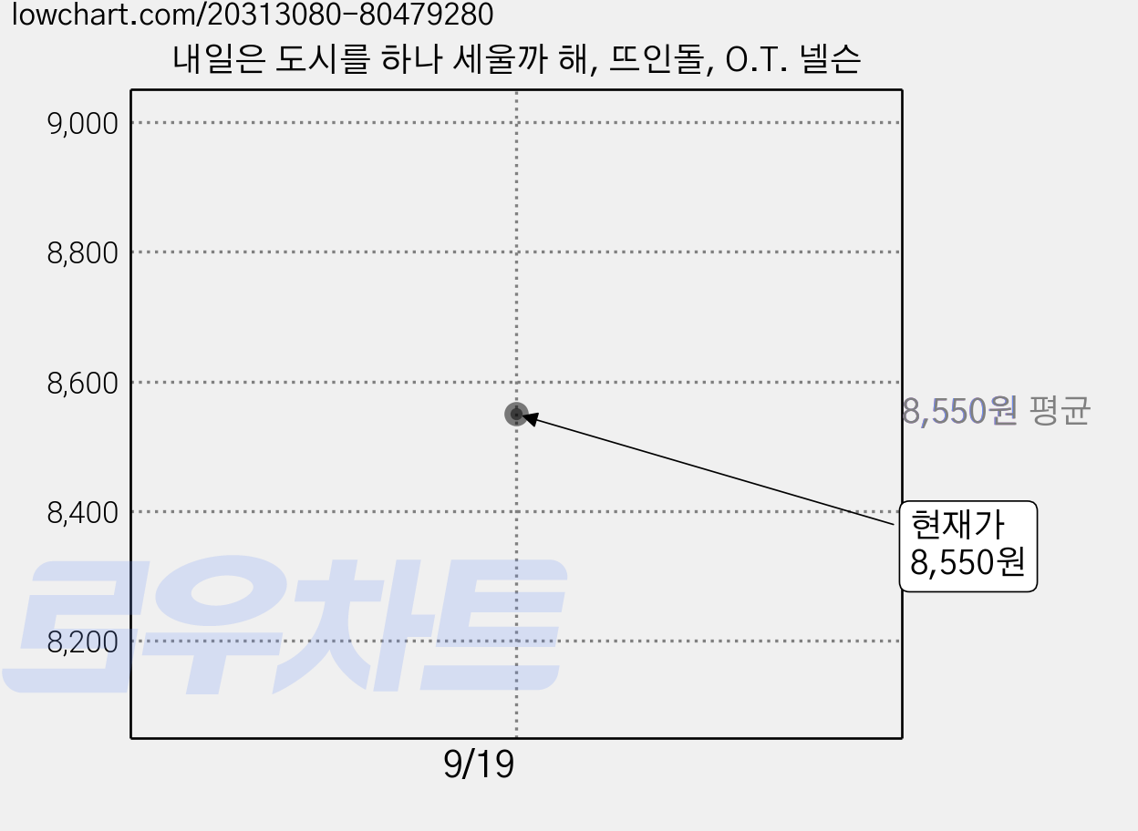 내일은 도시를 하나 세울까 해, 뜨인돌, O.T. 넬슨 가격 변동 차트, 현재가 8,550원