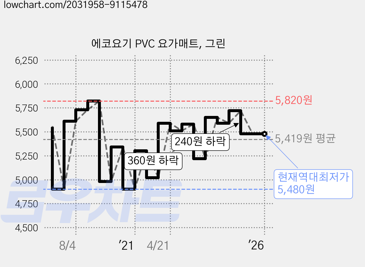 에코요기 PVC 요가매트, 그린 가격 변동 차트, 현재가 5,480원, 역대최저가