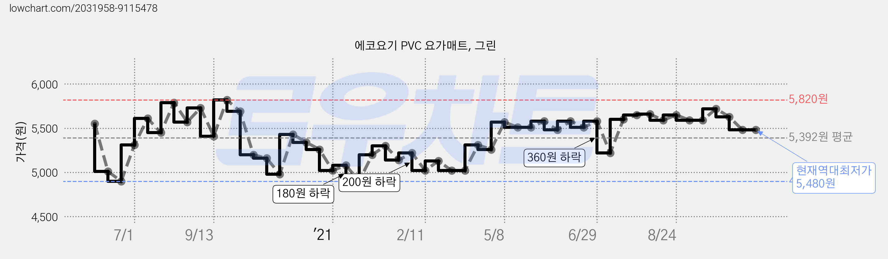 에코요기 PVC 요가매트, 그린 가격 변동 차트, 현재가 5,480원, 역대최저가