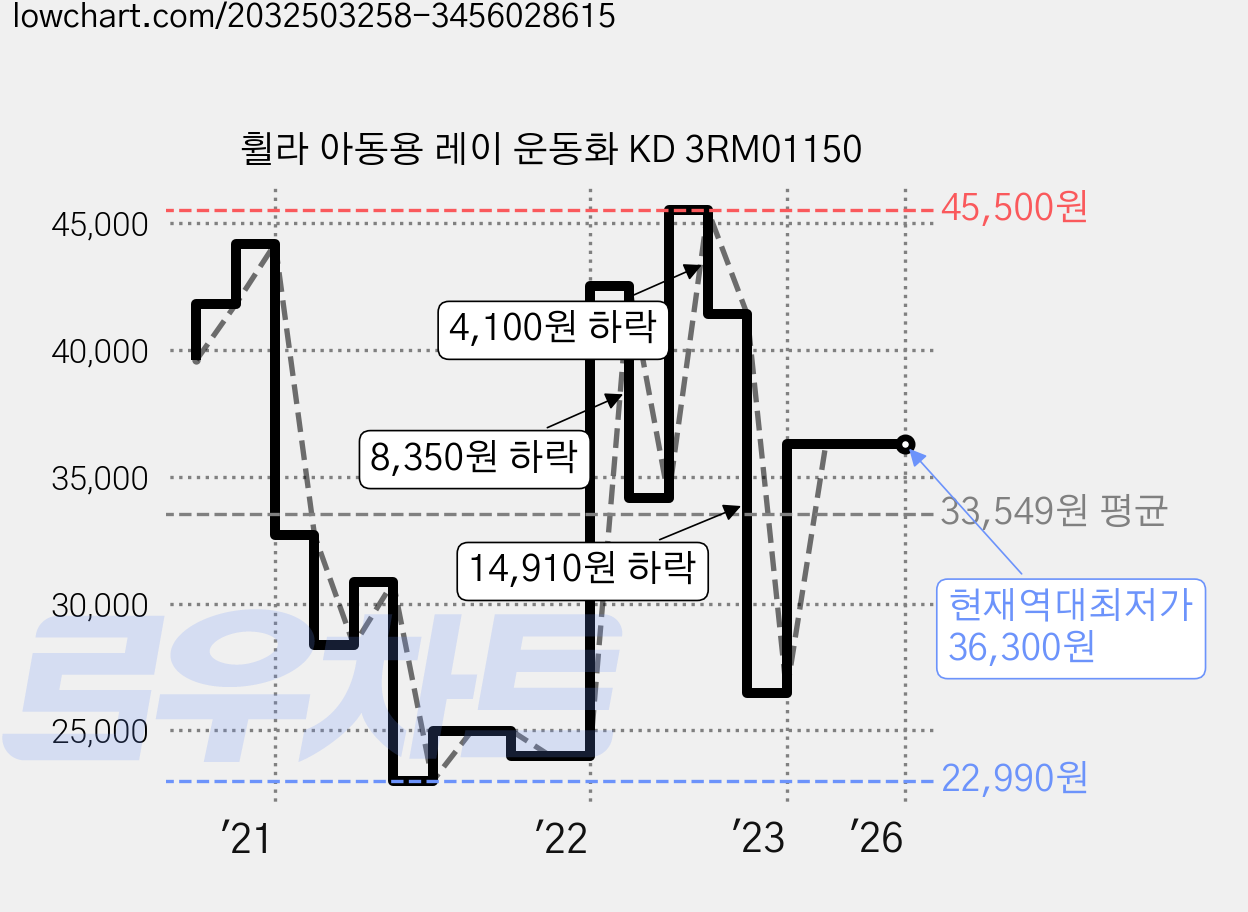 휠라 아동용 레이 운동화 KD 3RM01150 가격 변동 차트, 현재가 36,300원, 역대최저가