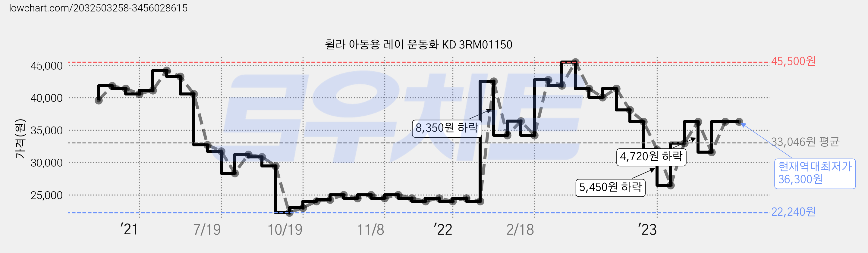 휠라 아동용 레이 운동화 KD 3RM01150 가격 변동 차트, 현재가 36,300원, 역대최저가
