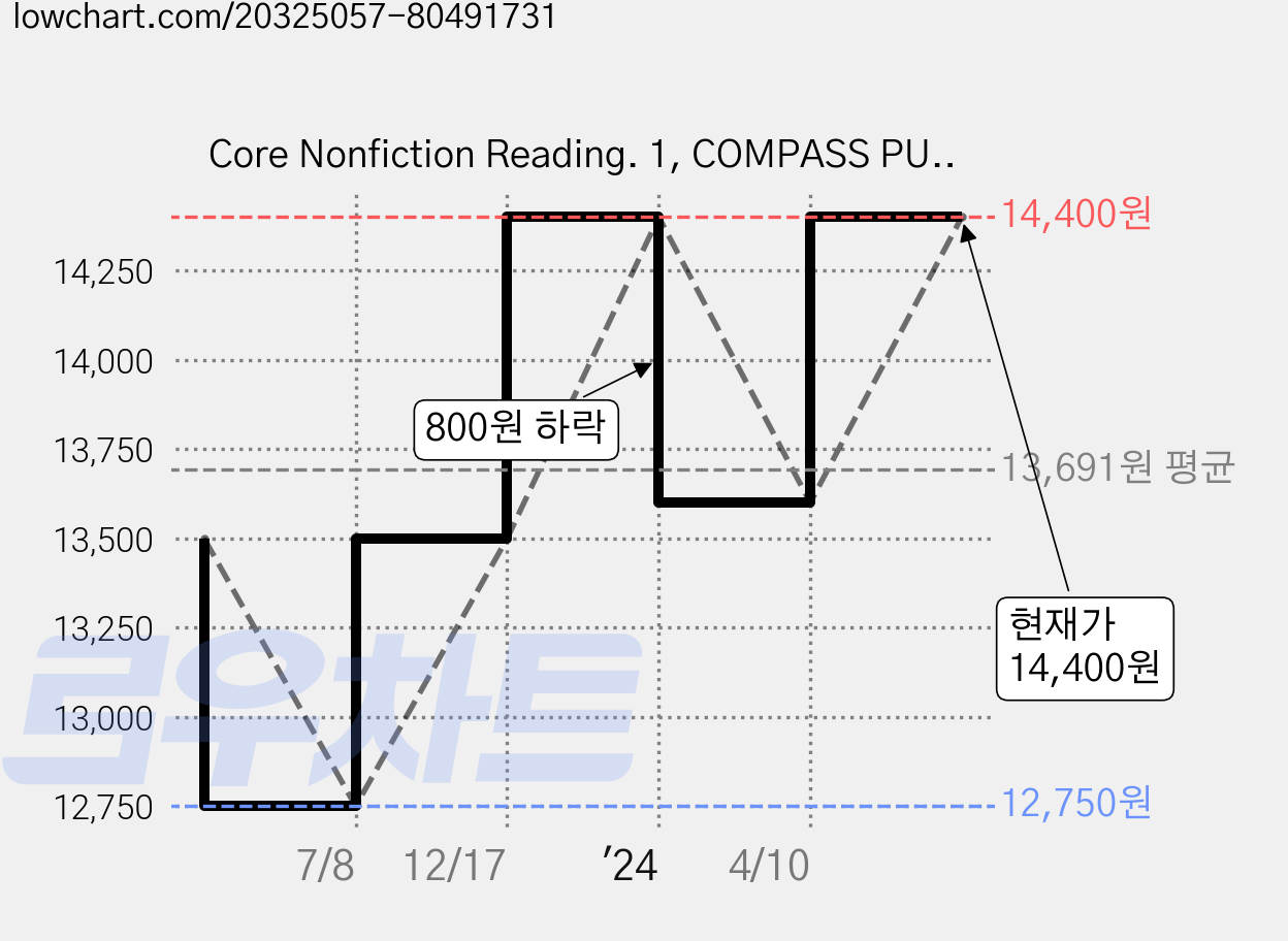 Core Nonfiction Reading. 1, COMPASS PUBLISHING 가격 변동 차트, 현재가 14,400원, 관측 최저가 12,750원