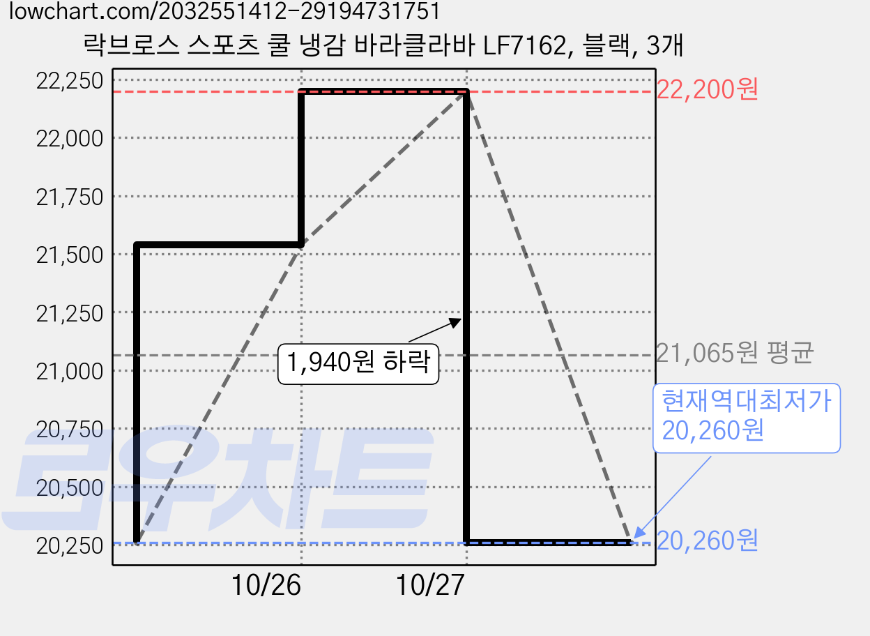 락브로스 스포츠 쿨 냉감 바라클라바 LF7162, 블랙, 3개 가격 변동 차트, 현재가 20,260원, 역대최저가