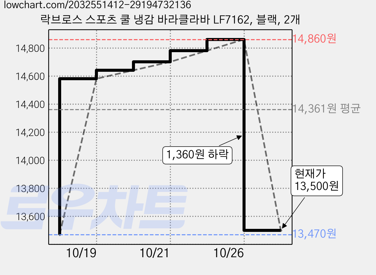 락브로스 스포츠 쿨 냉감 바라클라바 LF7162, 블랙, 2개 가격 변동 차트, 현재가 13,500원, 관측 최저가 13,470원