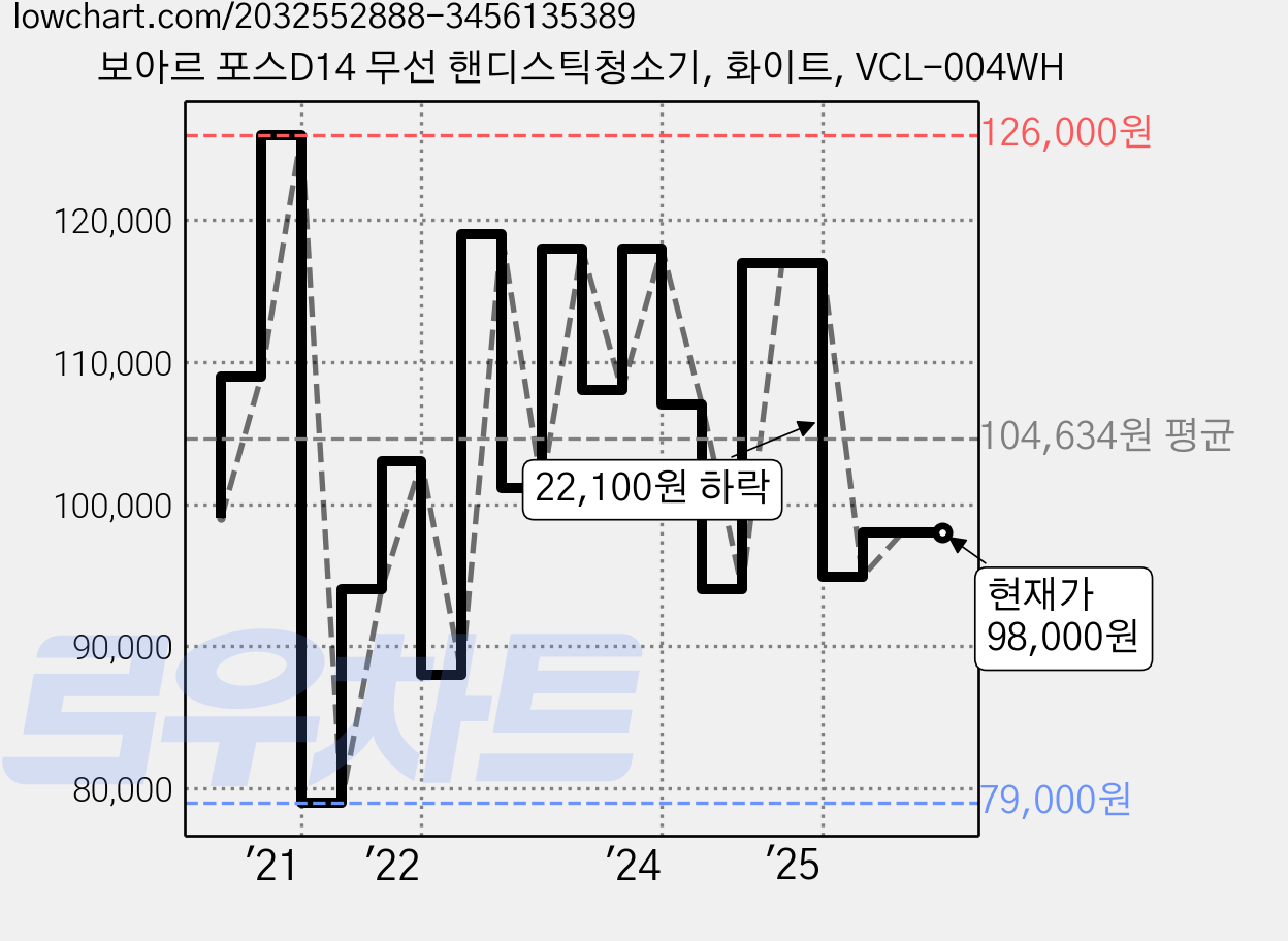 보아르 포스D14 무선 핸디스틱청소기, 화이트, VCL-004WH 가격 변동 차트, 현재가 98,000원, 관측 최저가 79,000원