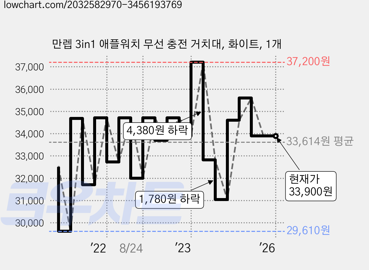 만렙 3in1 애플워치 무선 충전 거치대, 화이트, 1개 가격 변동 차트, 현재가 33,900원, 관측 최저가 29,610원