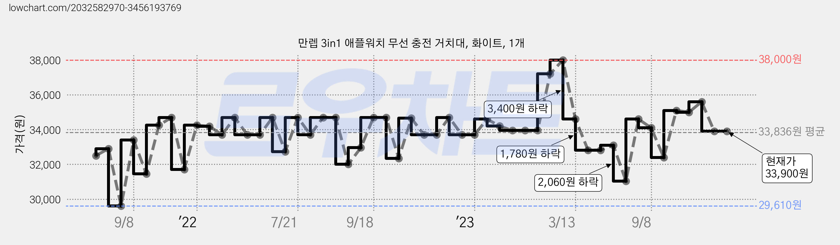 만렙 3in1 애플워치 무선 충전 거치대, 화이트, 1개 가격 변동 차트, 현재가 33,900원, 관측 최저가 29,610원