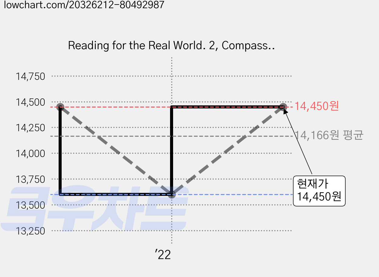 Reading for the Real World. 2, Compass Publishing 가격 변동 차트, 현재가 14,450원, 관측 최저가 13,600원