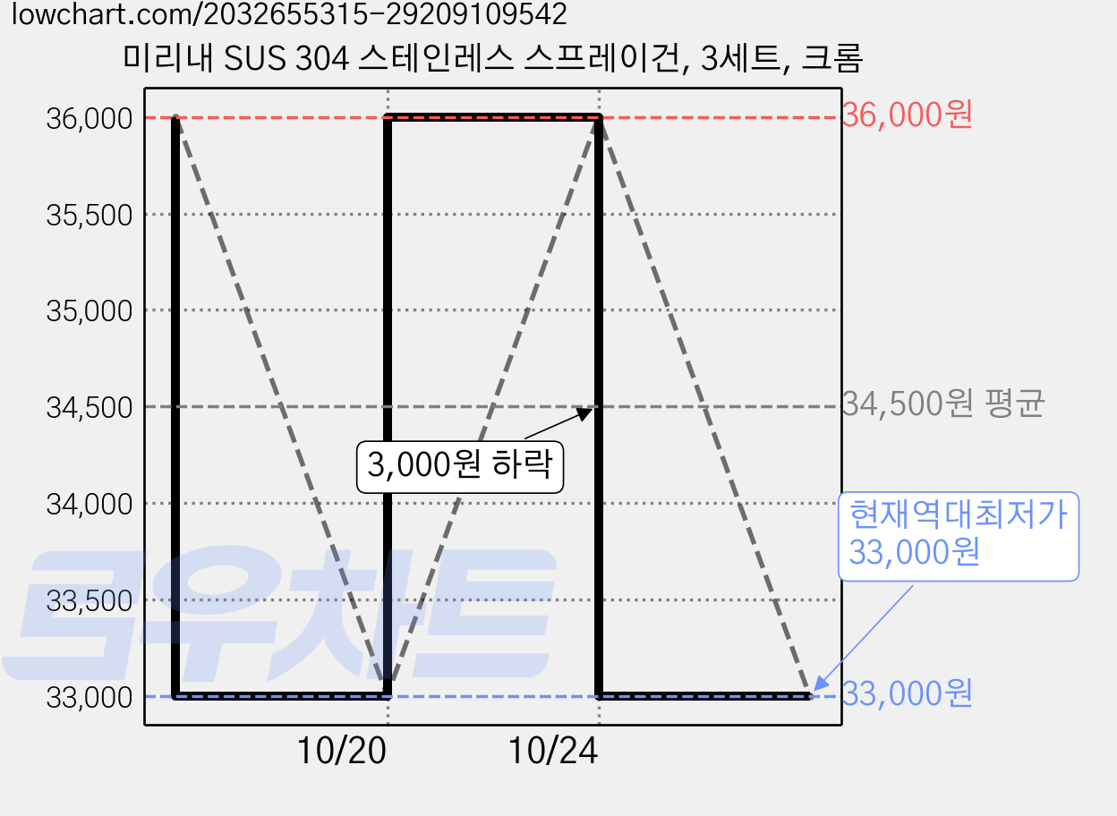 미리내 SUS 304 스테인레스 스프레이건, 3세트, 크롬 가격 변동 차트, 현재가 33,000원, 역대최저가
