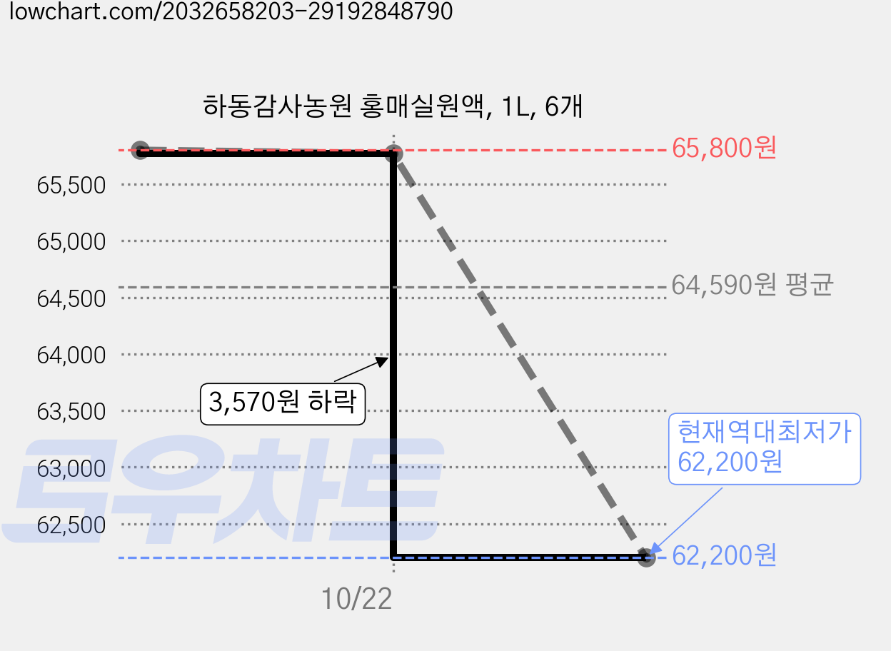 하동감사농원 홍매실원액, 1L, 6개 가격 변동 차트, 현재가 62,200원, 역대최저가