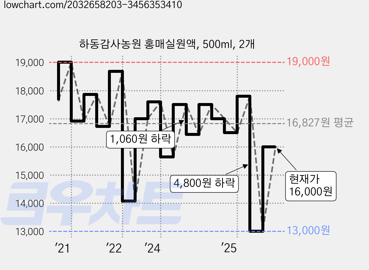 하동감사농원 홍매실원액, 500ml, 2개 가격 변동 차트, 현재가 16,000원, 관측 최저가 13,000원